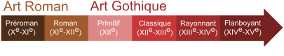 Roman / Gothique